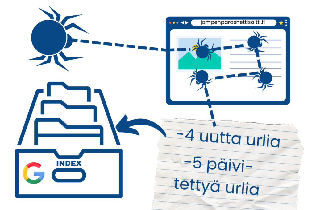 Googlen botti (spider) crawlaa sivuston ja lisää indeksiin