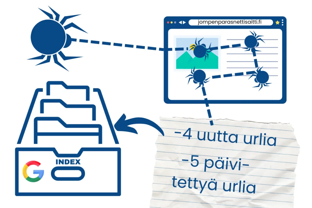 Googlen botti (spider) crawlaa sivuston ja lisää indeksiin